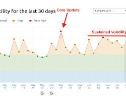 April 2022 Core Update Google Core Update